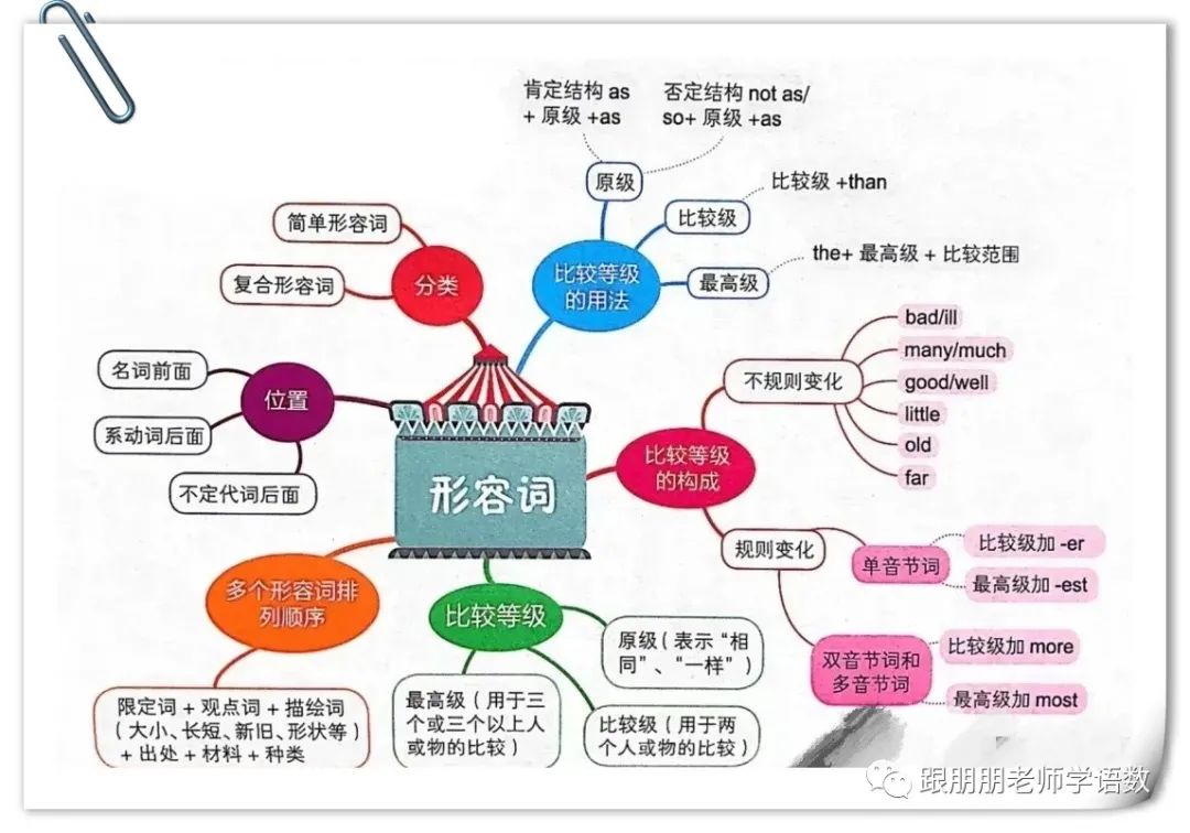 英语语法导图怎么画_语法导图是什么_英语语法与发展思维导图