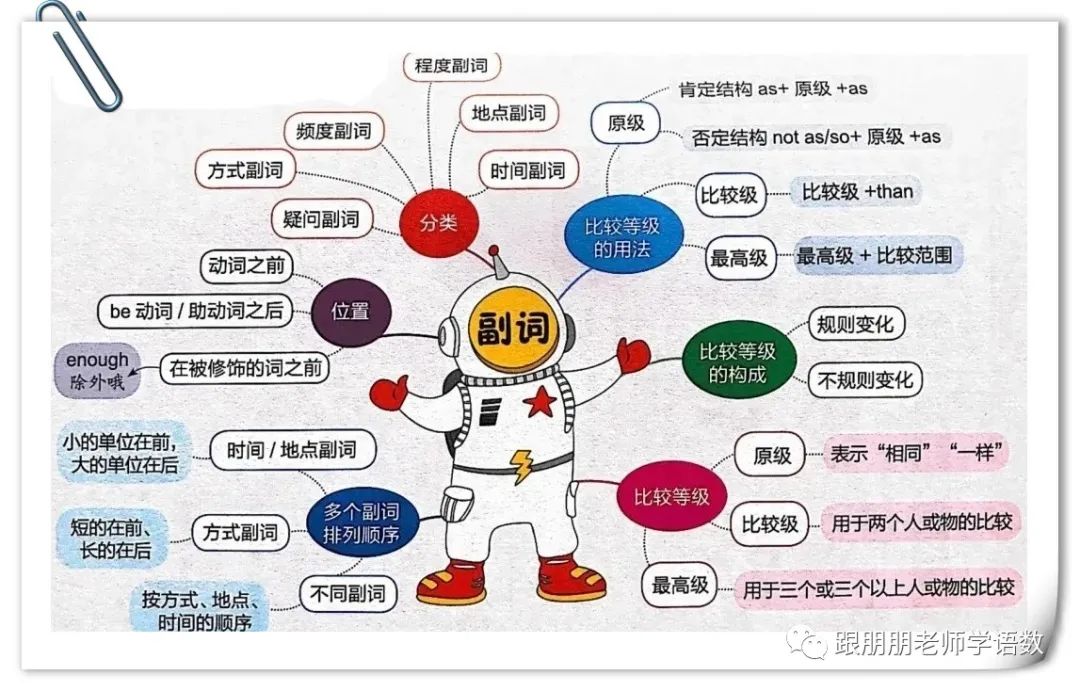 语法导图是什么_英语语法导图怎么画_英语语法与发展思维导图