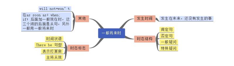 英语时态思维导图