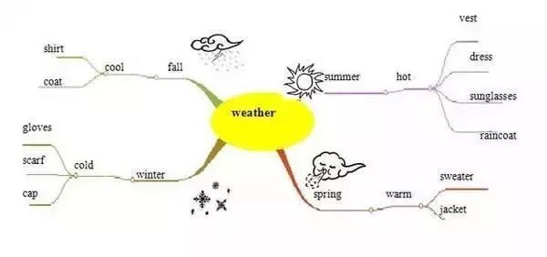 英语思维导图是_英语思维导读怎么写_英语有思维导图