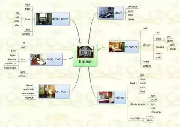 英语思维导图是_英语思维导读怎么写_英语有思维导图
