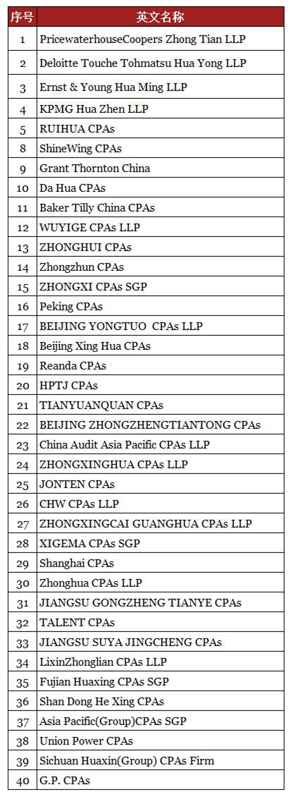 40家证券资格会计师事务所英文名称一览表