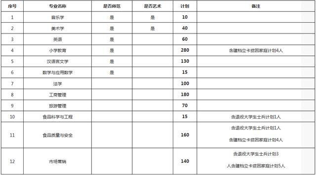 2021,河南,专升本,院校,专业, 2021,所学,招生计划,发布