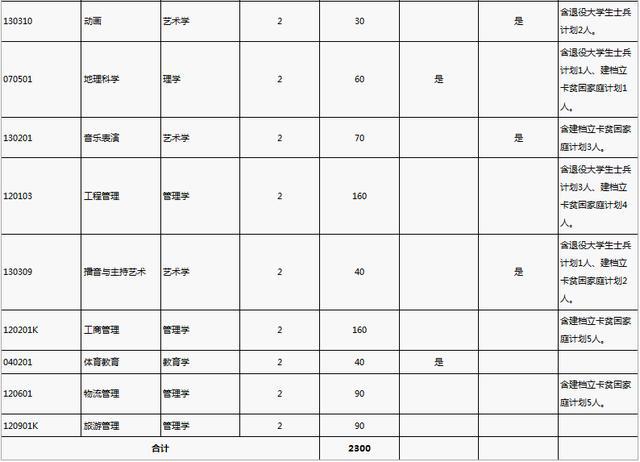 2021,河南,专升本,院校,专业, 2021,所学,招生计划,发布