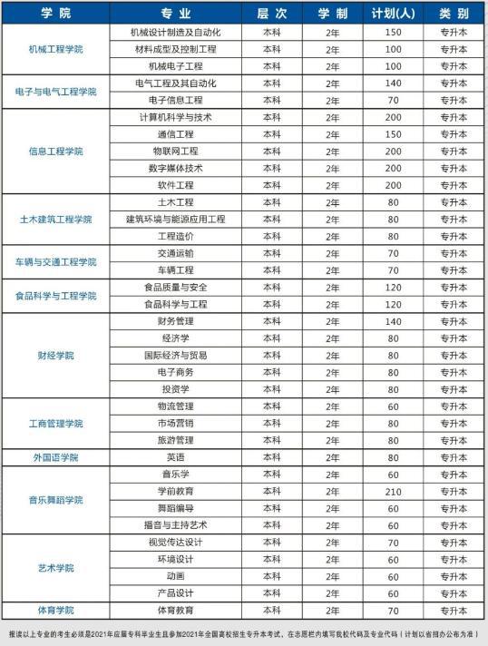 2021,河南,专升本,院校,专业, 2021,所学,招生计划,发布