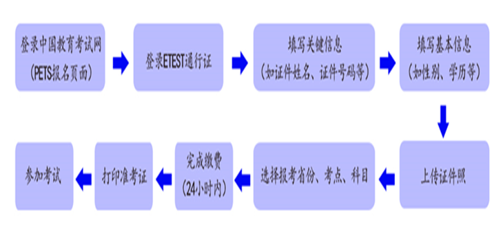 pets5英语口语考试_口语考试英语自我介绍简短_口语考试英语自我介绍