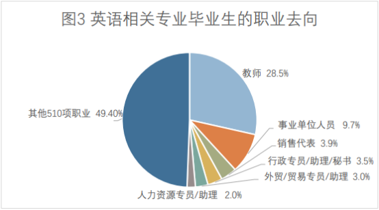 前景英语研究专业发展方向_英语专业的发展前景研究_英语专业前景分析报告书