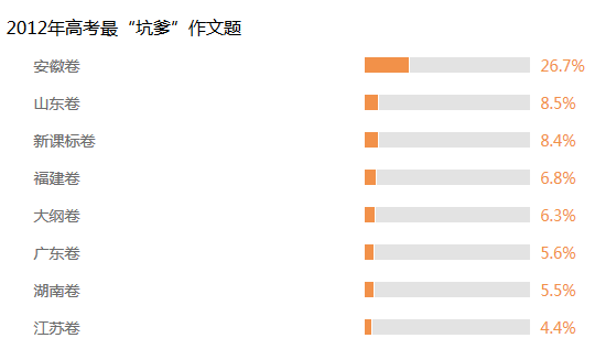 2012年高考最“坑爹”作文题
