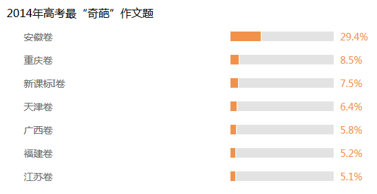 2014年高考最“奇葩”作文题