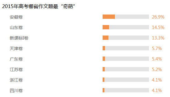 2015年高考哪省作文题最“奇葩”