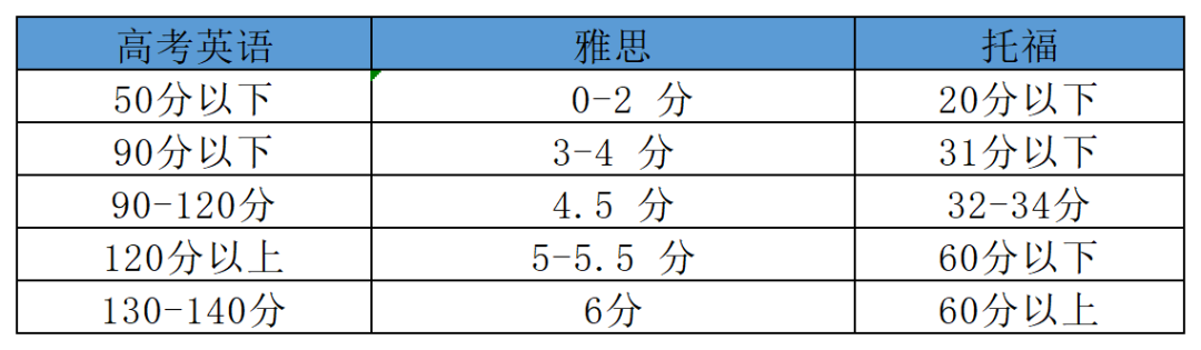 香港留学英语考什么雅思托福_留学小白英语香港去哪里学_英语小白去香港留学