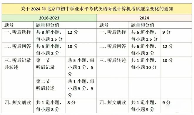 中考英语口语听力分数_中考英语口语听力测试_中考英语听力口语考试题型